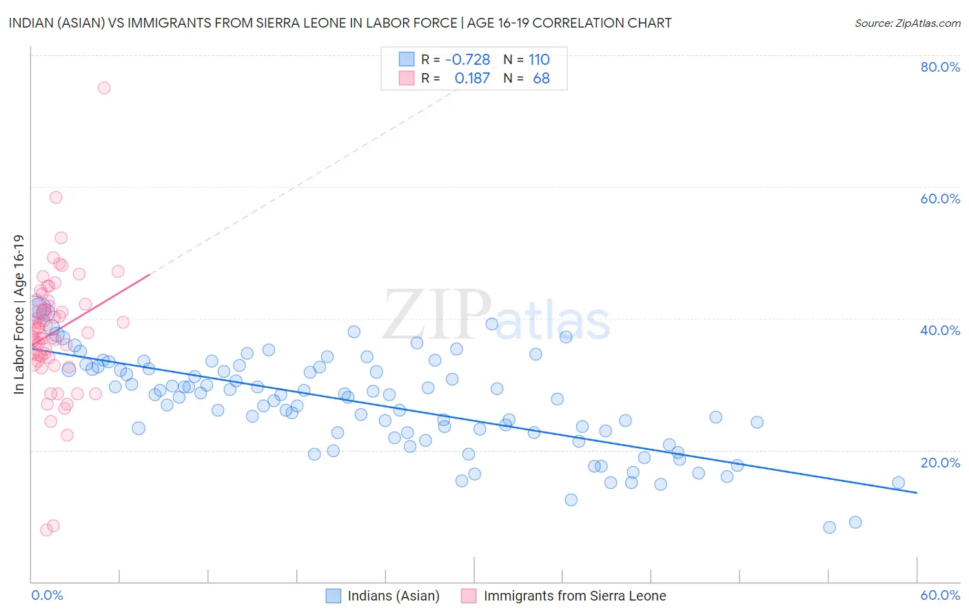 Indian (Asian) vs Immigrants from Sierra Leone In Labor Force | Age 16-19