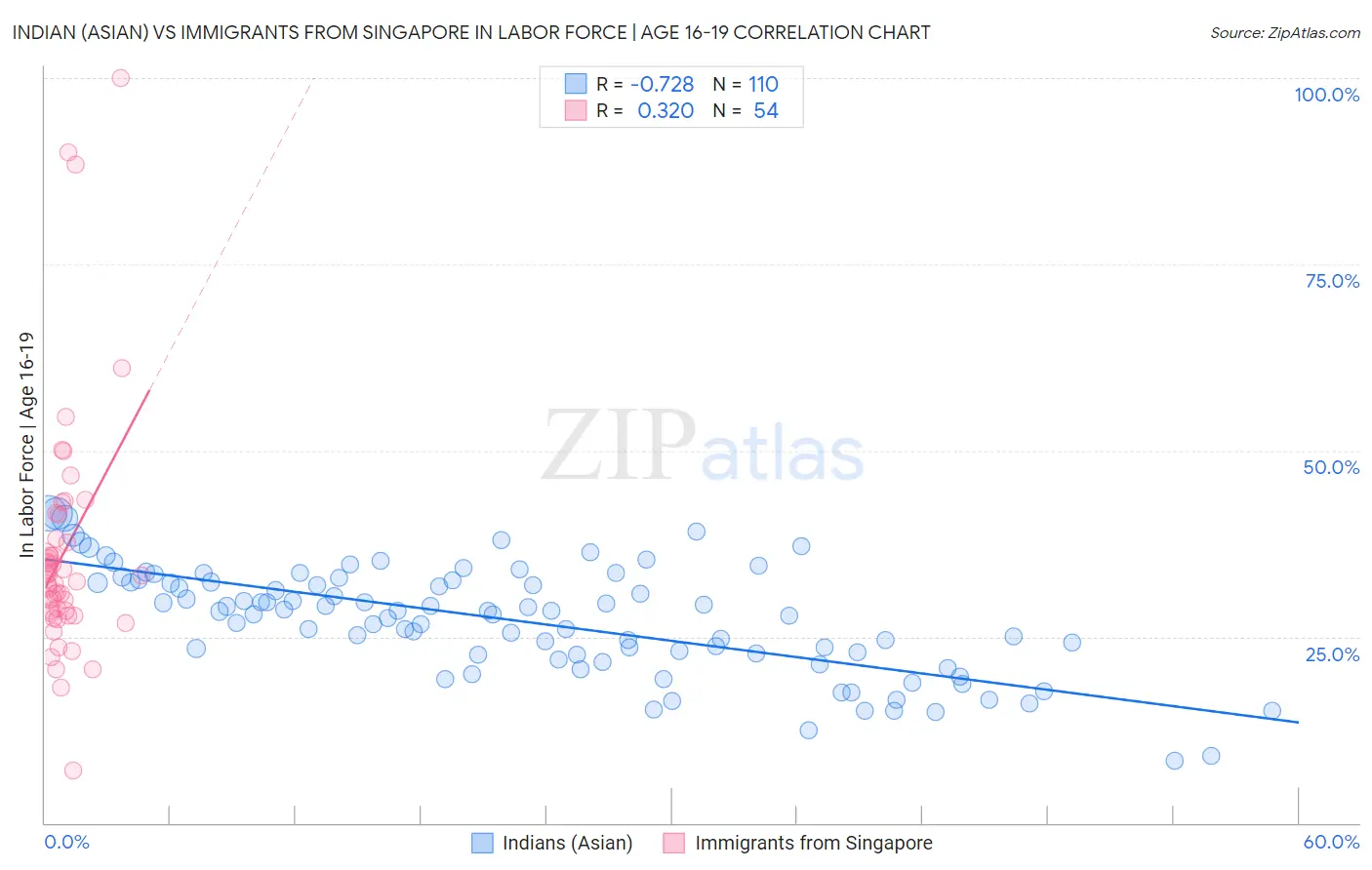 Indian (Asian) vs Immigrants from Singapore In Labor Force | Age 16-19