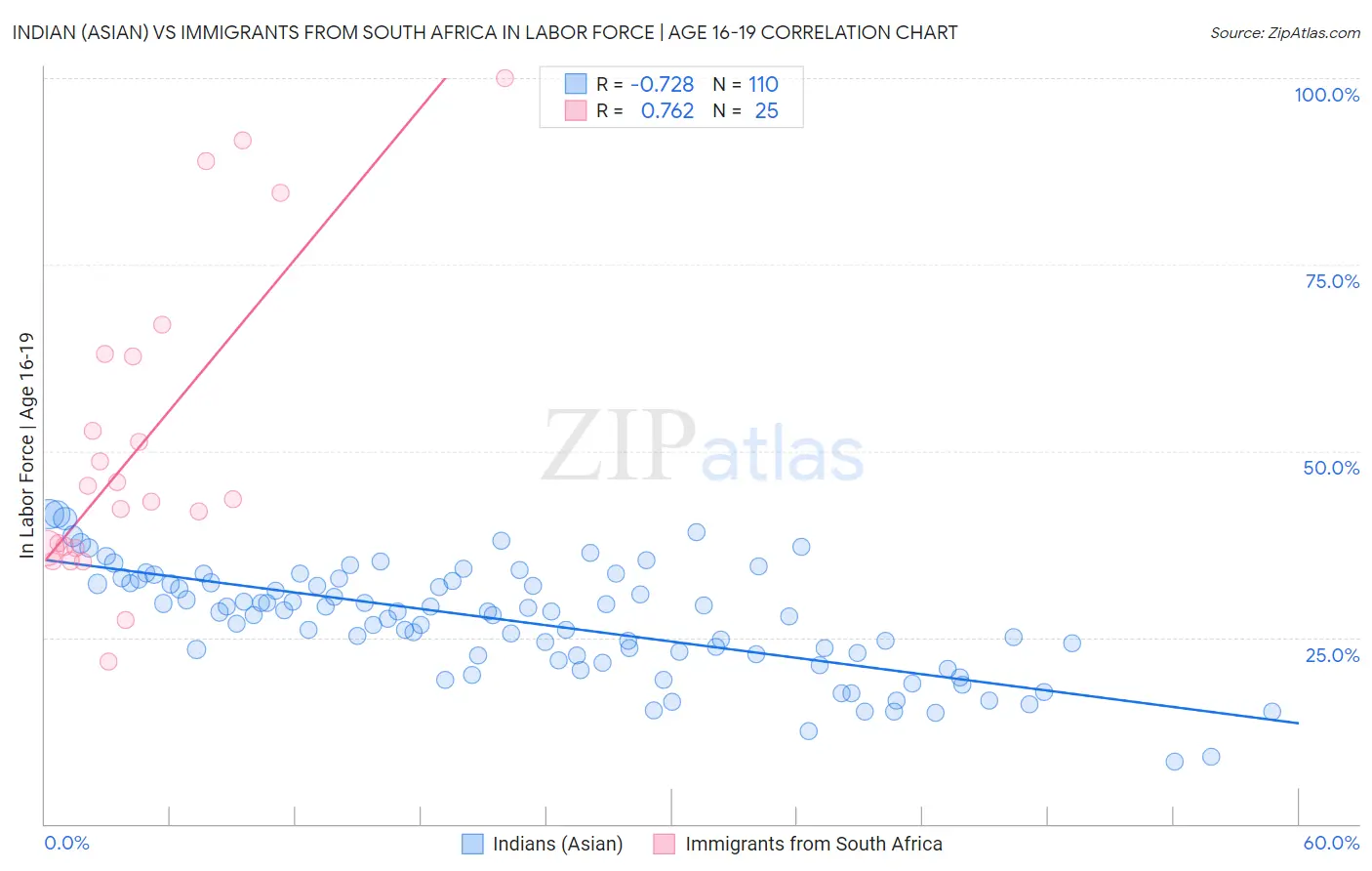 Indian (Asian) vs Immigrants from South Africa In Labor Force | Age 16-19