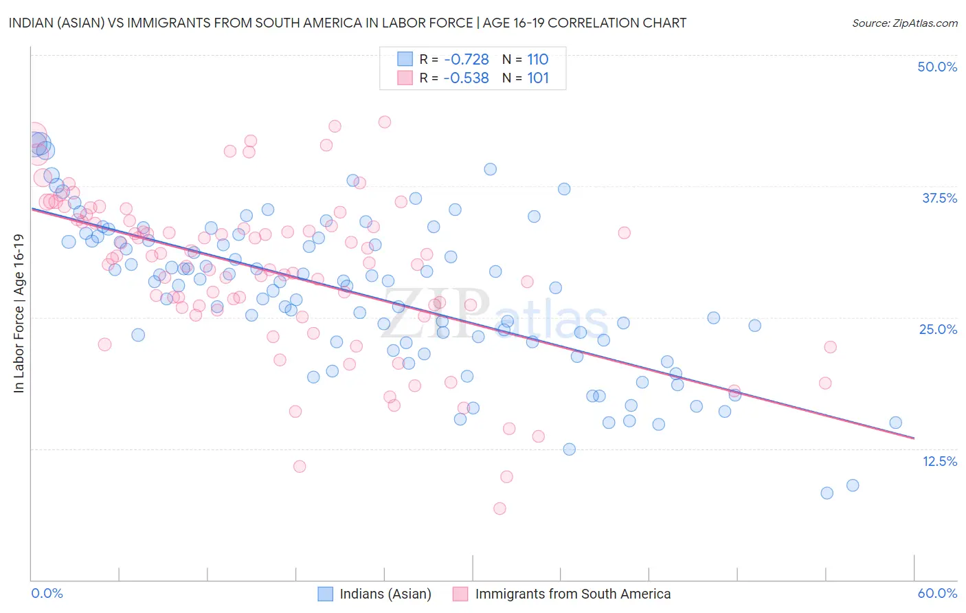 Indian (Asian) vs Immigrants from South America In Labor Force | Age 16-19