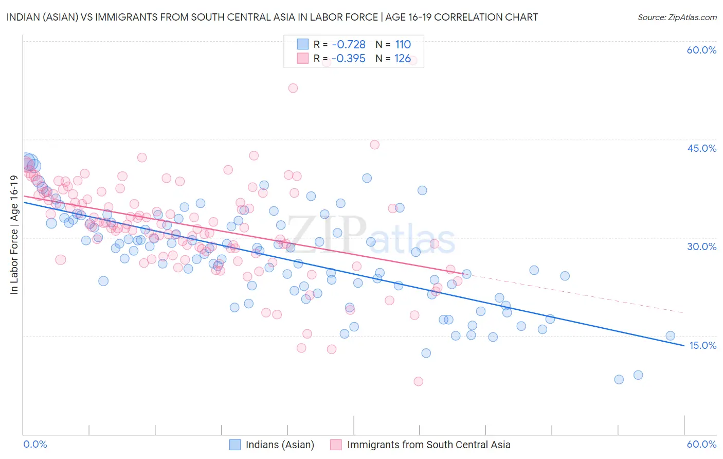 Indian (Asian) vs Immigrants from South Central Asia In Labor Force | Age 16-19