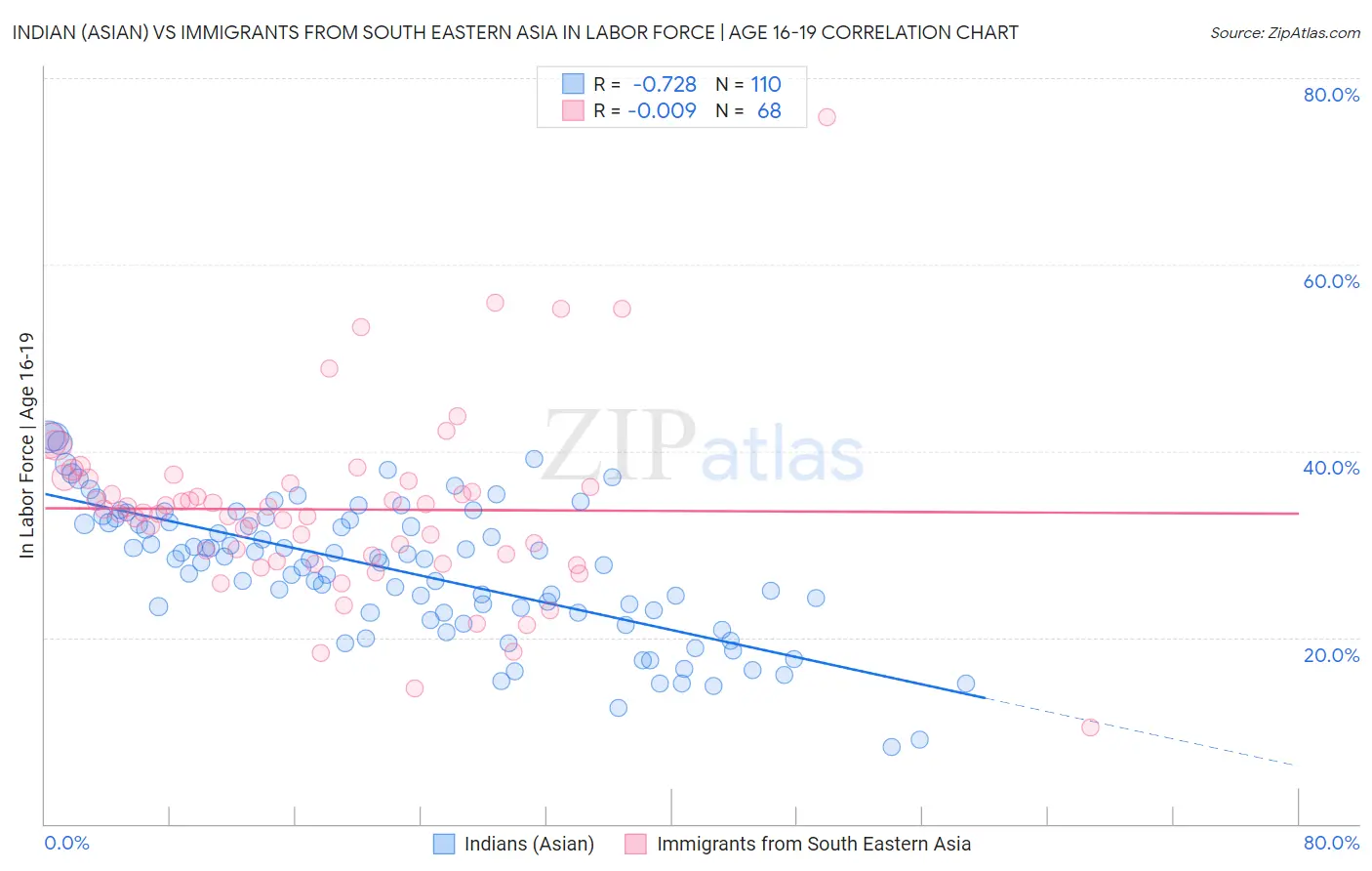 Indian (Asian) vs Immigrants from South Eastern Asia In Labor Force | Age 16-19