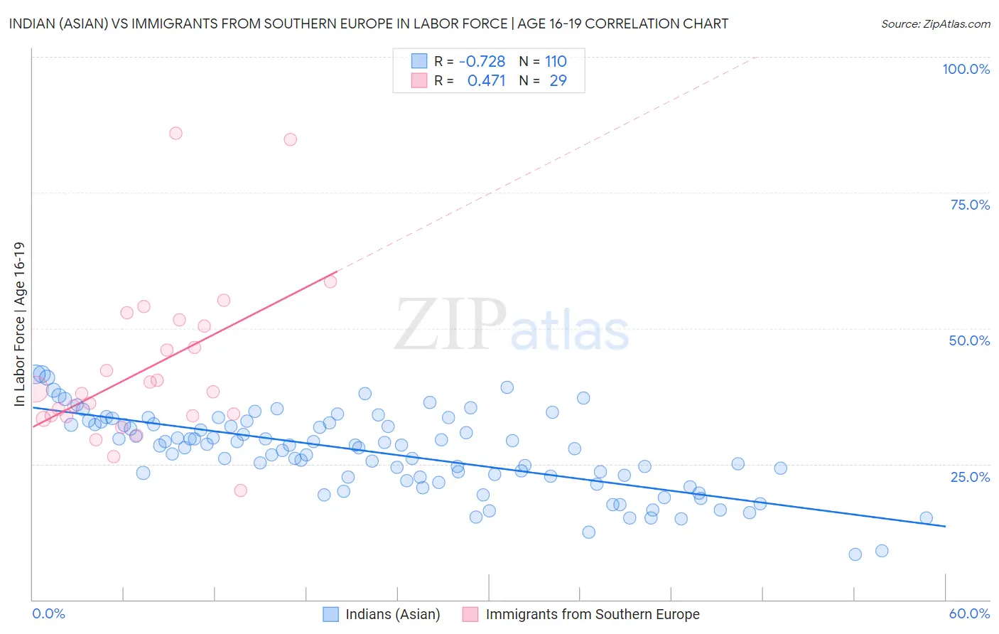 Indian (Asian) vs Immigrants from Southern Europe In Labor Force | Age 16-19