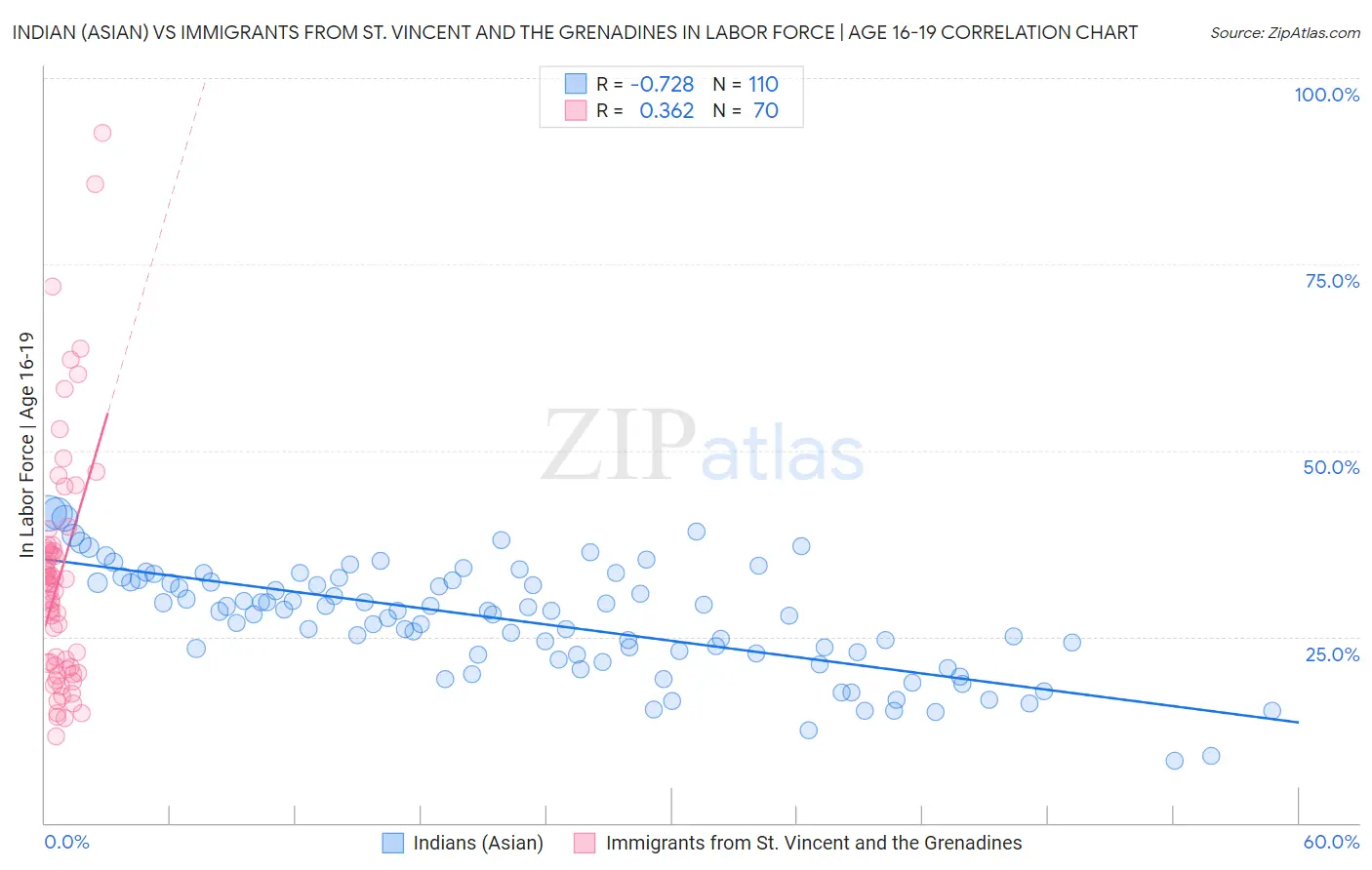 Indian (Asian) vs Immigrants from St. Vincent and the Grenadines In Labor Force | Age 16-19