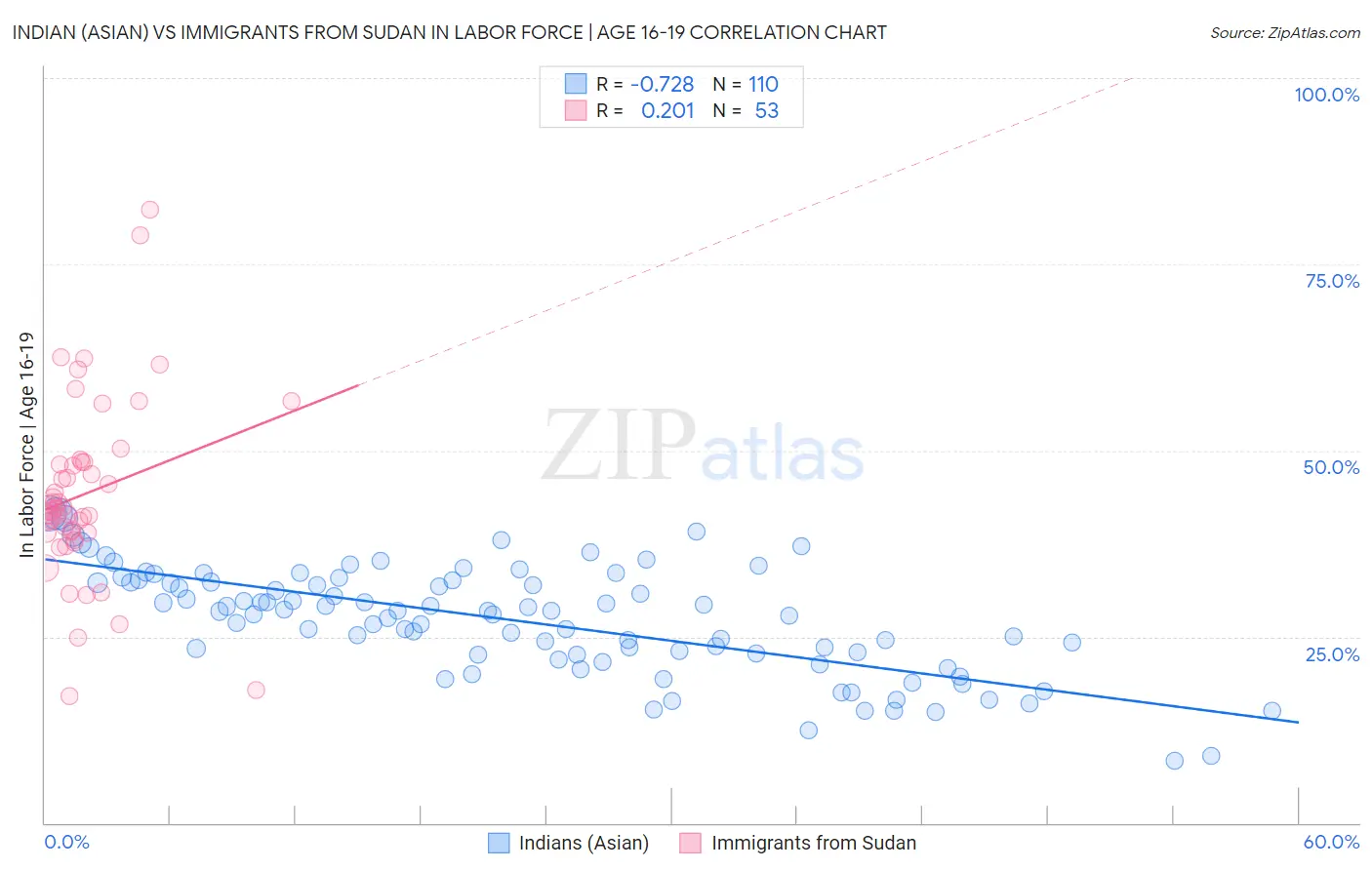 Indian (Asian) vs Immigrants from Sudan In Labor Force | Age 16-19