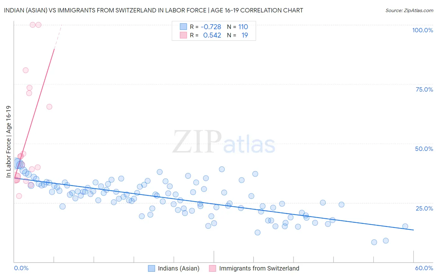 Indian (Asian) vs Immigrants from Switzerland In Labor Force | Age 16-19