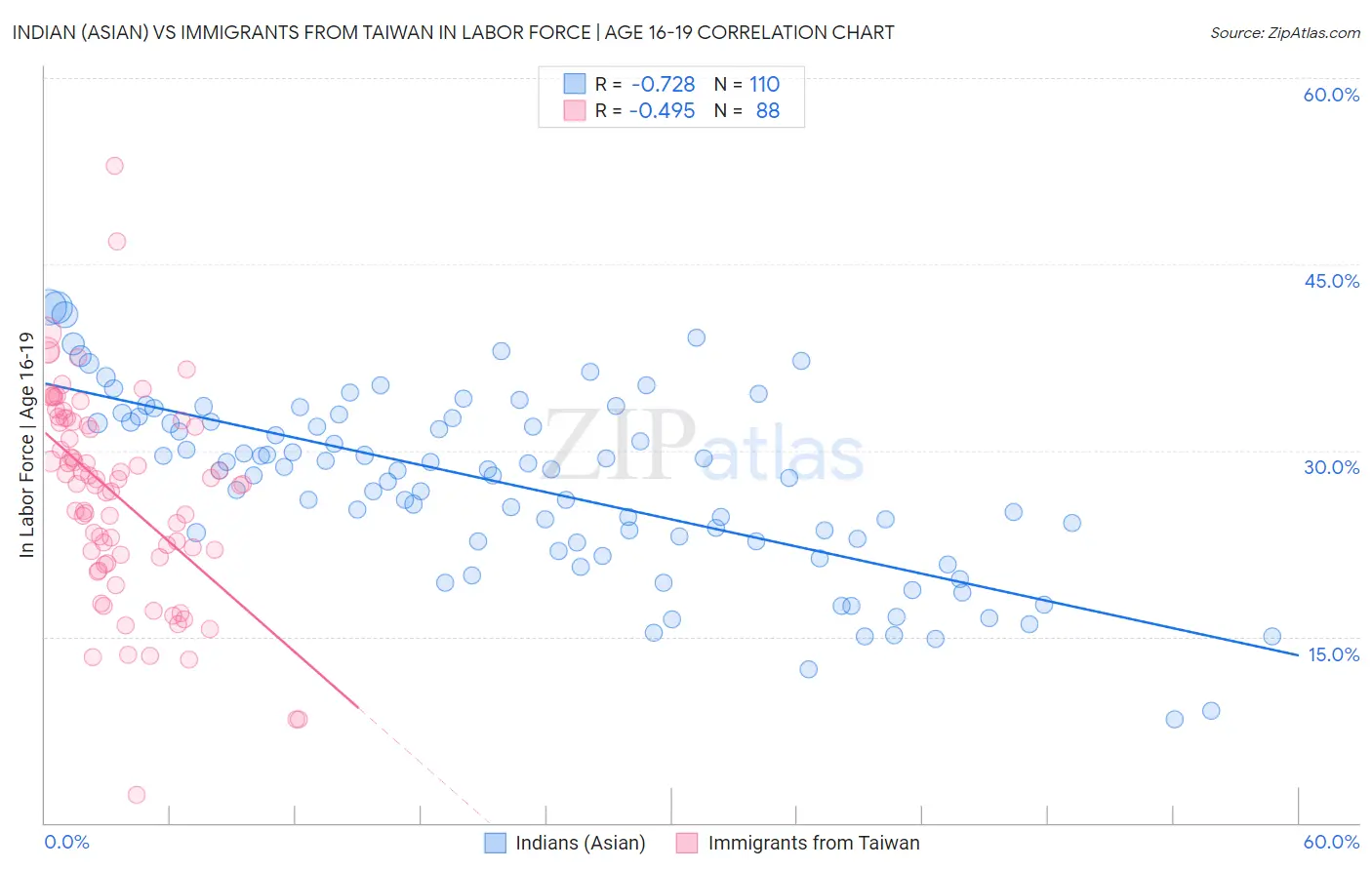 Indian (Asian) vs Immigrants from Taiwan In Labor Force | Age 16-19