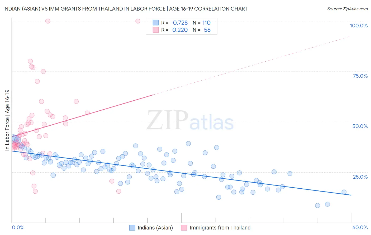 Indian (Asian) vs Immigrants from Thailand In Labor Force | Age 16-19