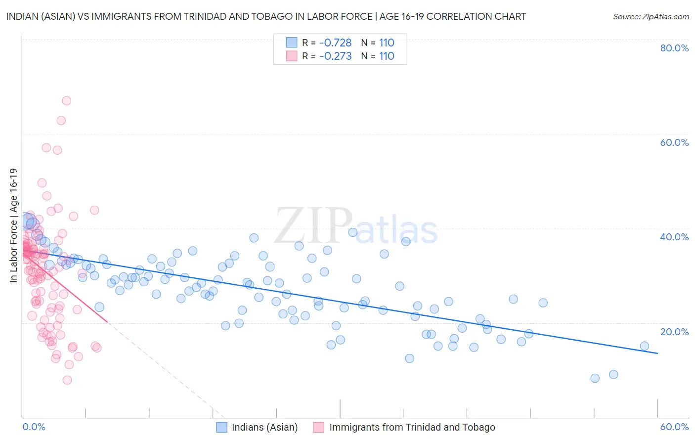 Indian (Asian) vs Immigrants from Trinidad and Tobago In Labor Force | Age 16-19