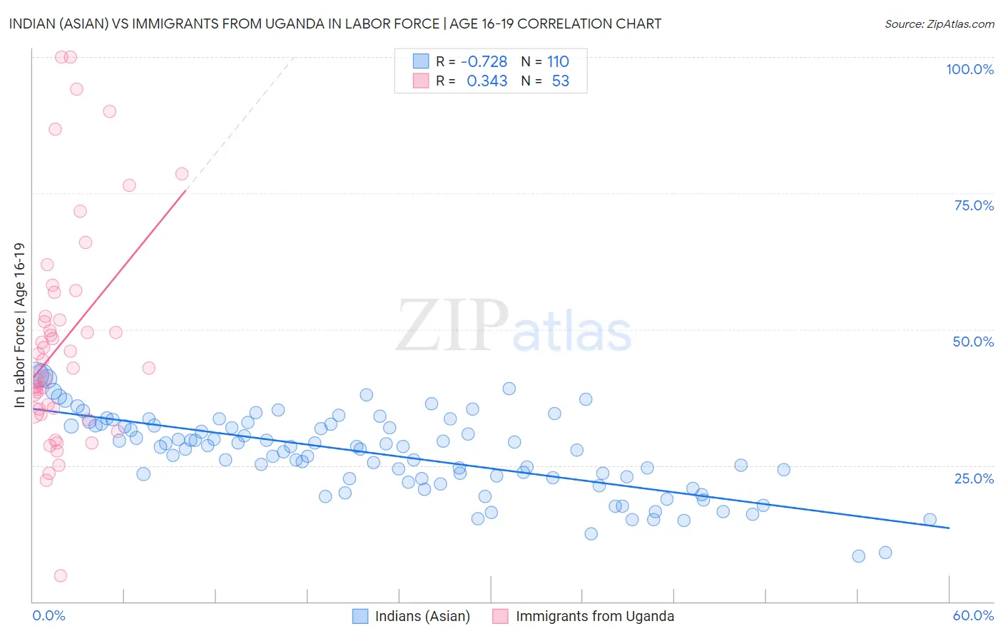 Indian (Asian) vs Immigrants from Uganda In Labor Force | Age 16-19