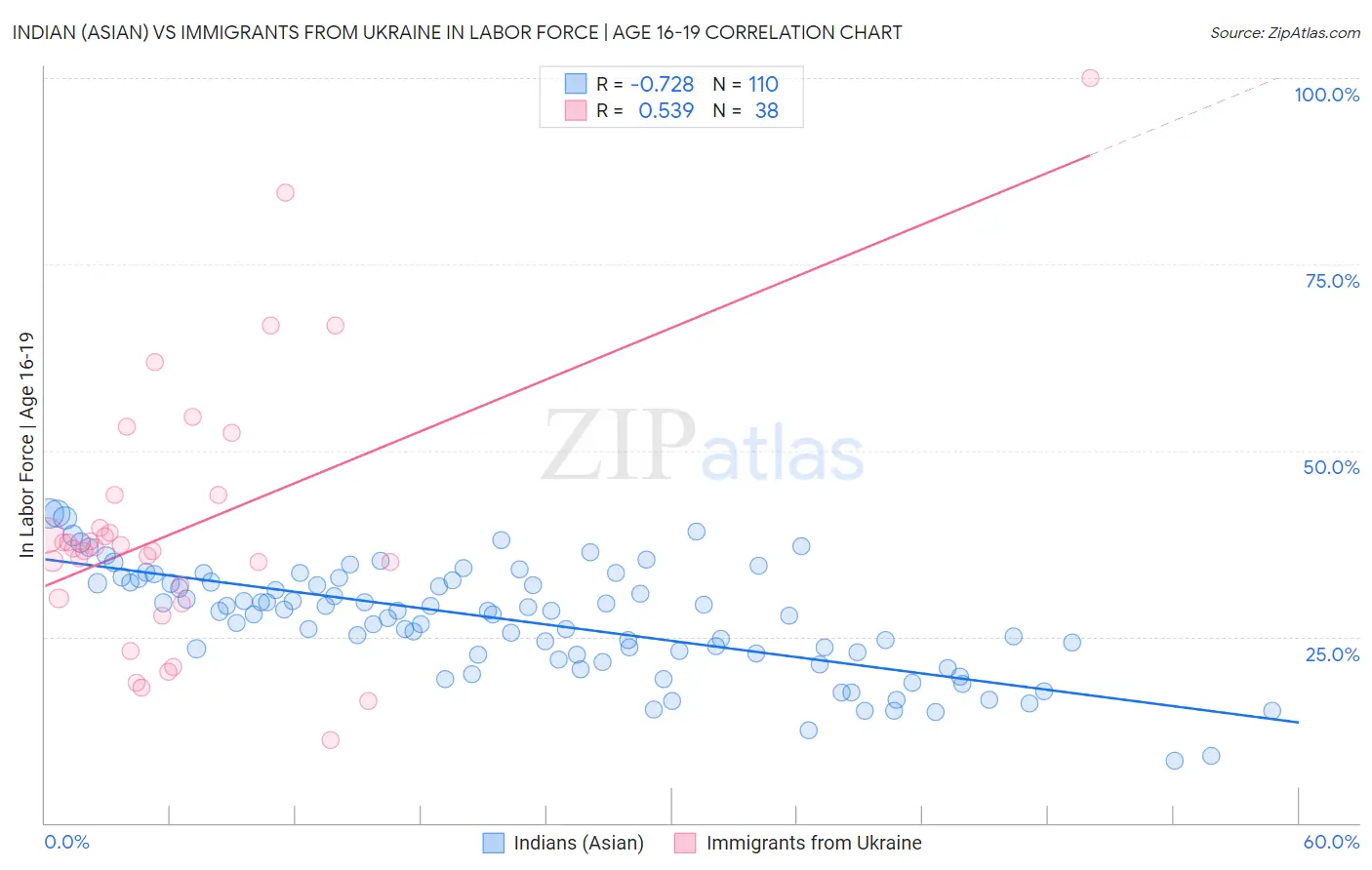 Indian (Asian) vs Immigrants from Ukraine In Labor Force | Age 16-19