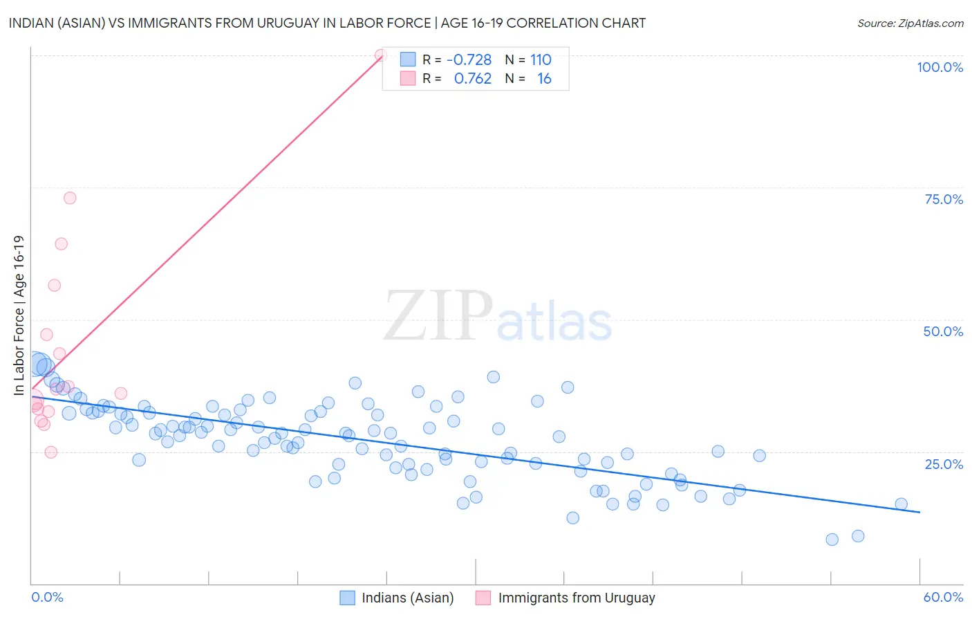 Indian (Asian) vs Immigrants from Uruguay In Labor Force | Age 16-19