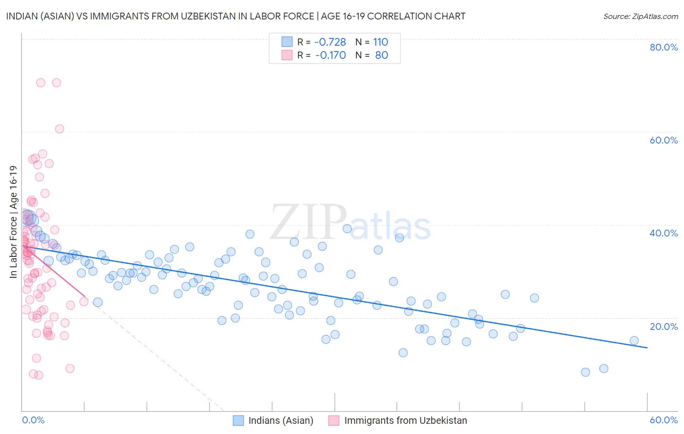 Indian (Asian) vs Immigrants from Uzbekistan In Labor Force | Age 16-19