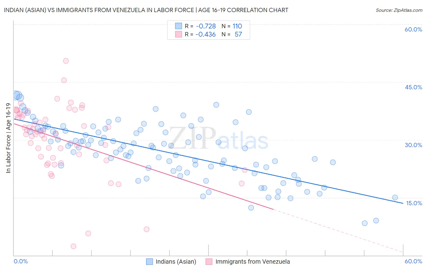 Indian (Asian) vs Immigrants from Venezuela In Labor Force | Age 16-19
