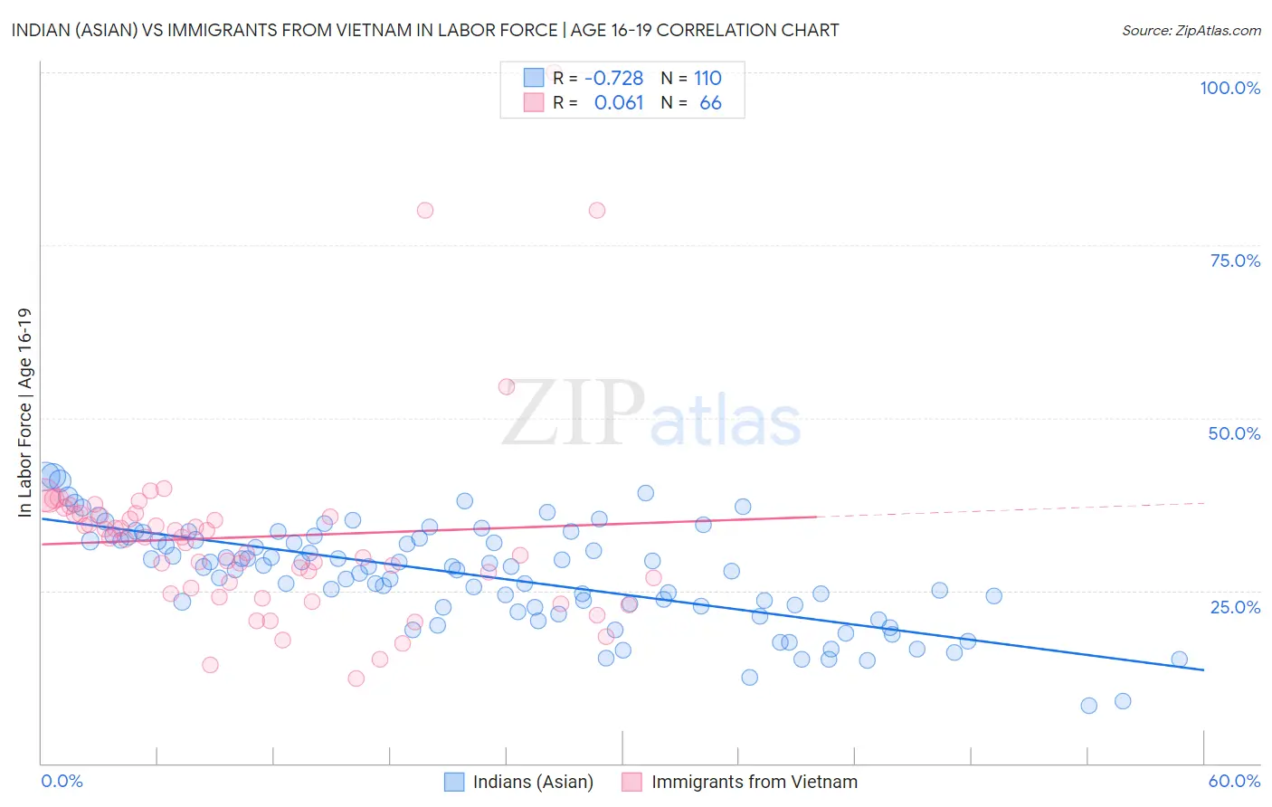 Indian (Asian) vs Immigrants from Vietnam In Labor Force | Age 16-19