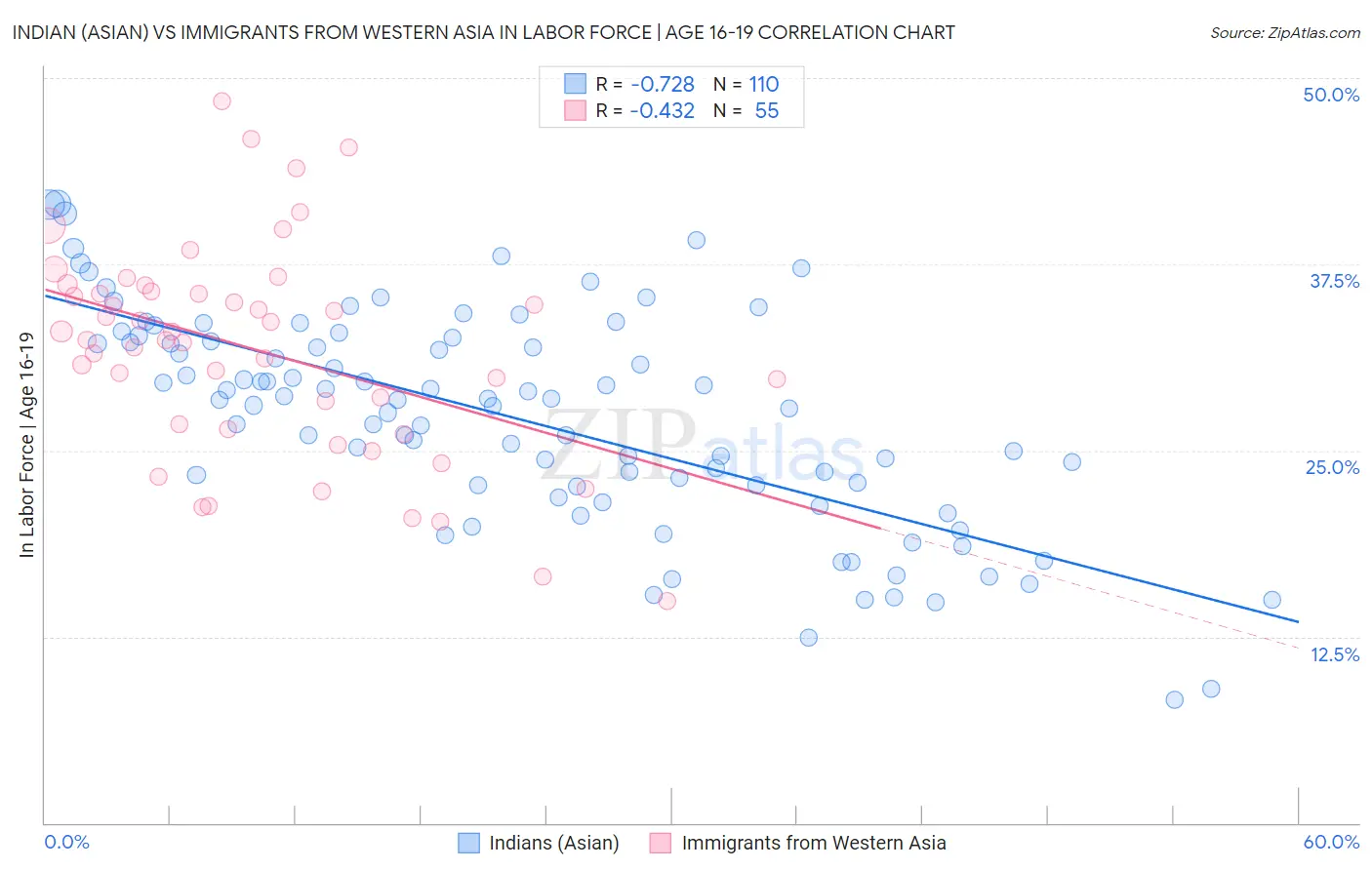 Indian (Asian) vs Immigrants from Western Asia In Labor Force | Age 16-19