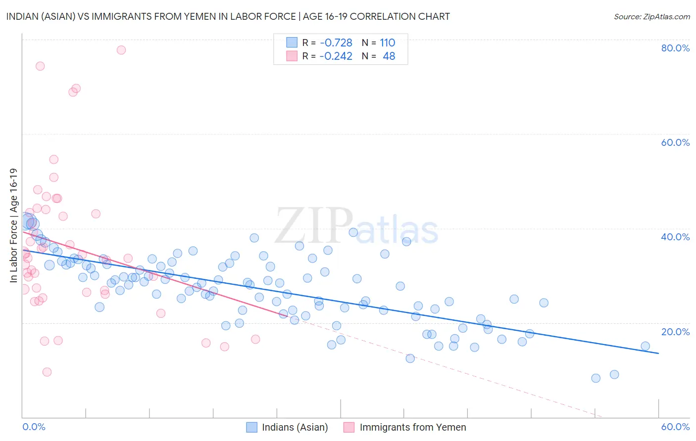 Indian (Asian) vs Immigrants from Yemen In Labor Force | Age 16-19
