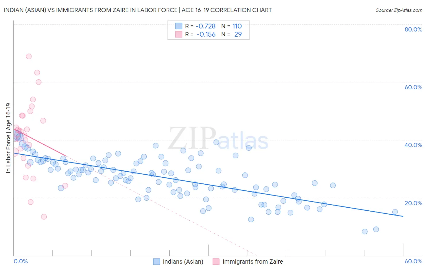 Indian (Asian) vs Immigrants from Zaire In Labor Force | Age 16-19