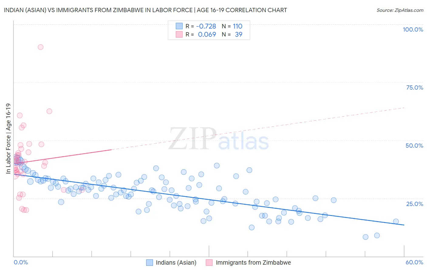 Indian (Asian) vs Immigrants from Zimbabwe In Labor Force | Age 16-19