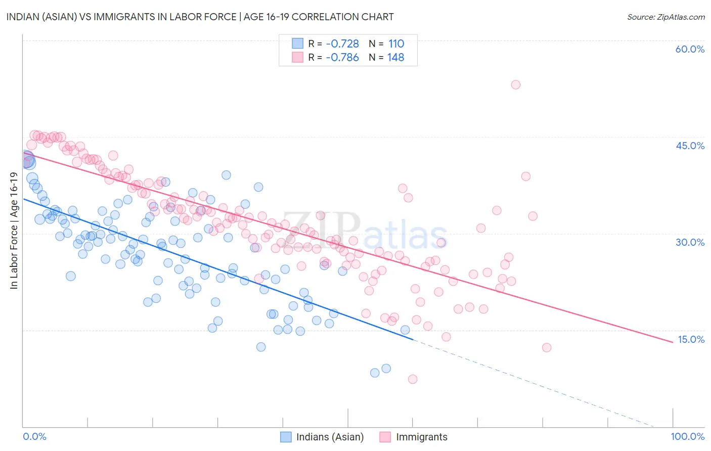 Indian (Asian) vs Immigrants In Labor Force | Age 16-19