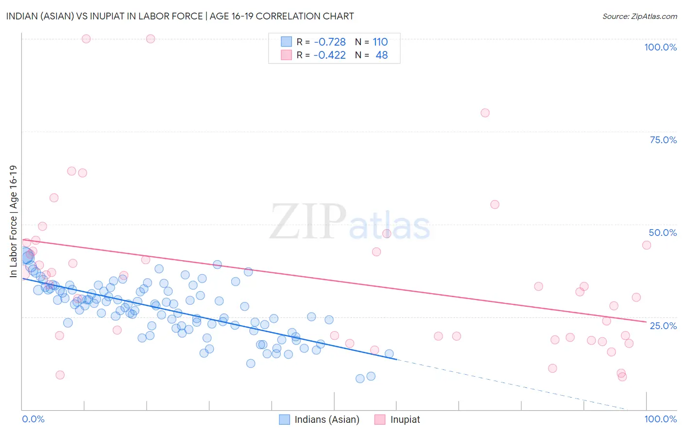 Indian (Asian) vs Inupiat In Labor Force | Age 16-19