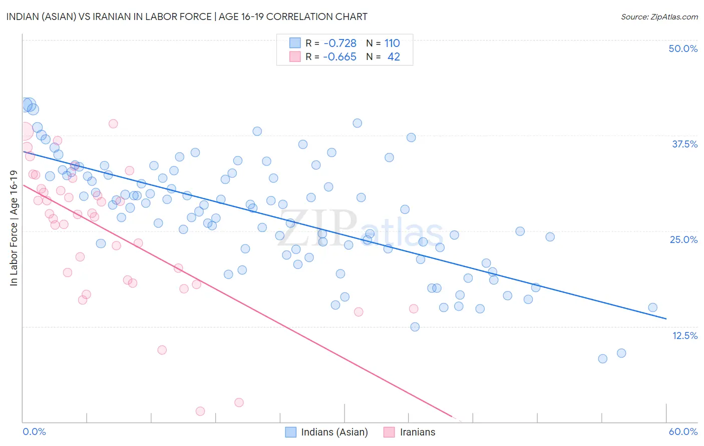 Indian (Asian) vs Iranian In Labor Force | Age 16-19