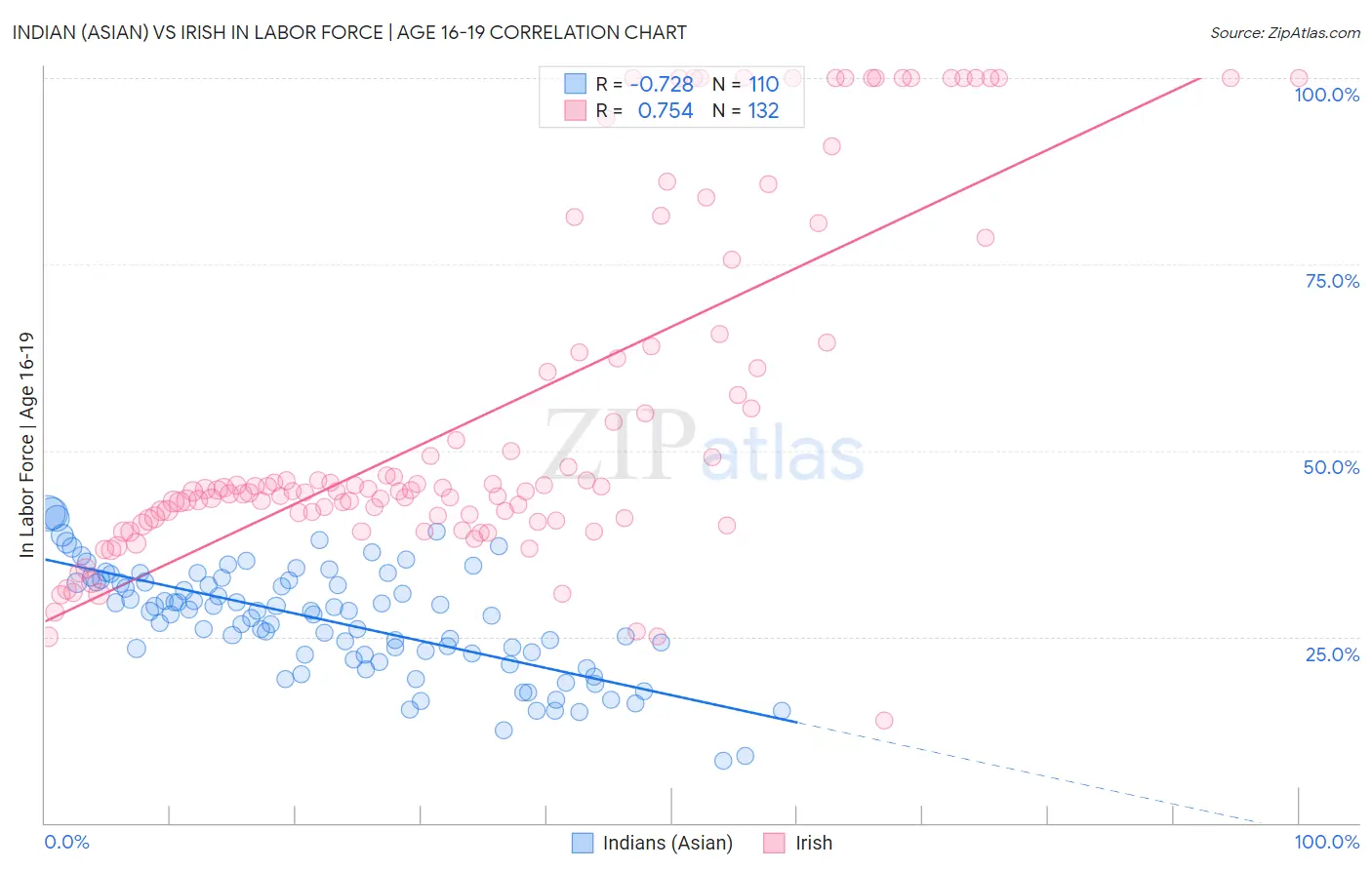 Indian (Asian) vs Irish In Labor Force | Age 16-19