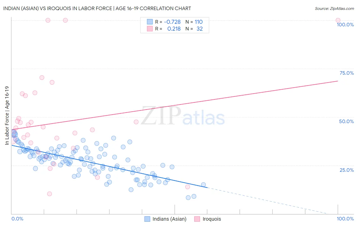Indian (Asian) vs Iroquois In Labor Force | Age 16-19