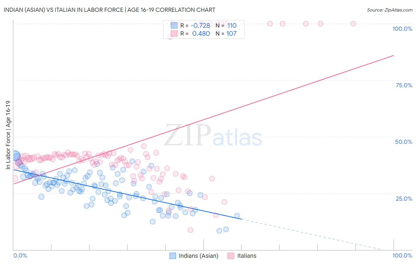 Indian (Asian) vs Italian In Labor Force | Age 16-19