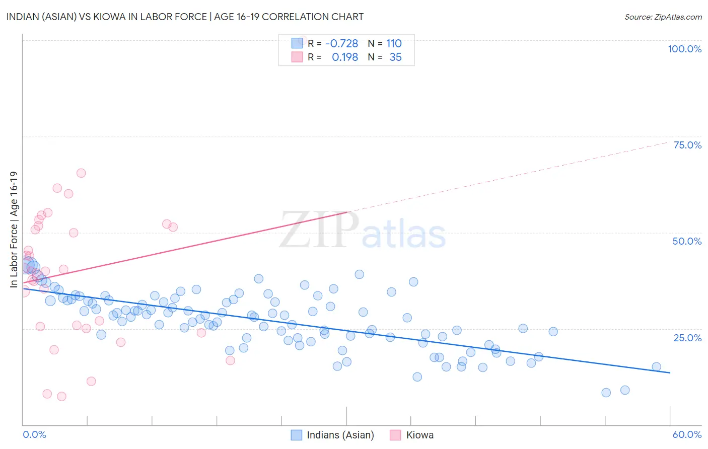 Indian (Asian) vs Kiowa In Labor Force | Age 16-19