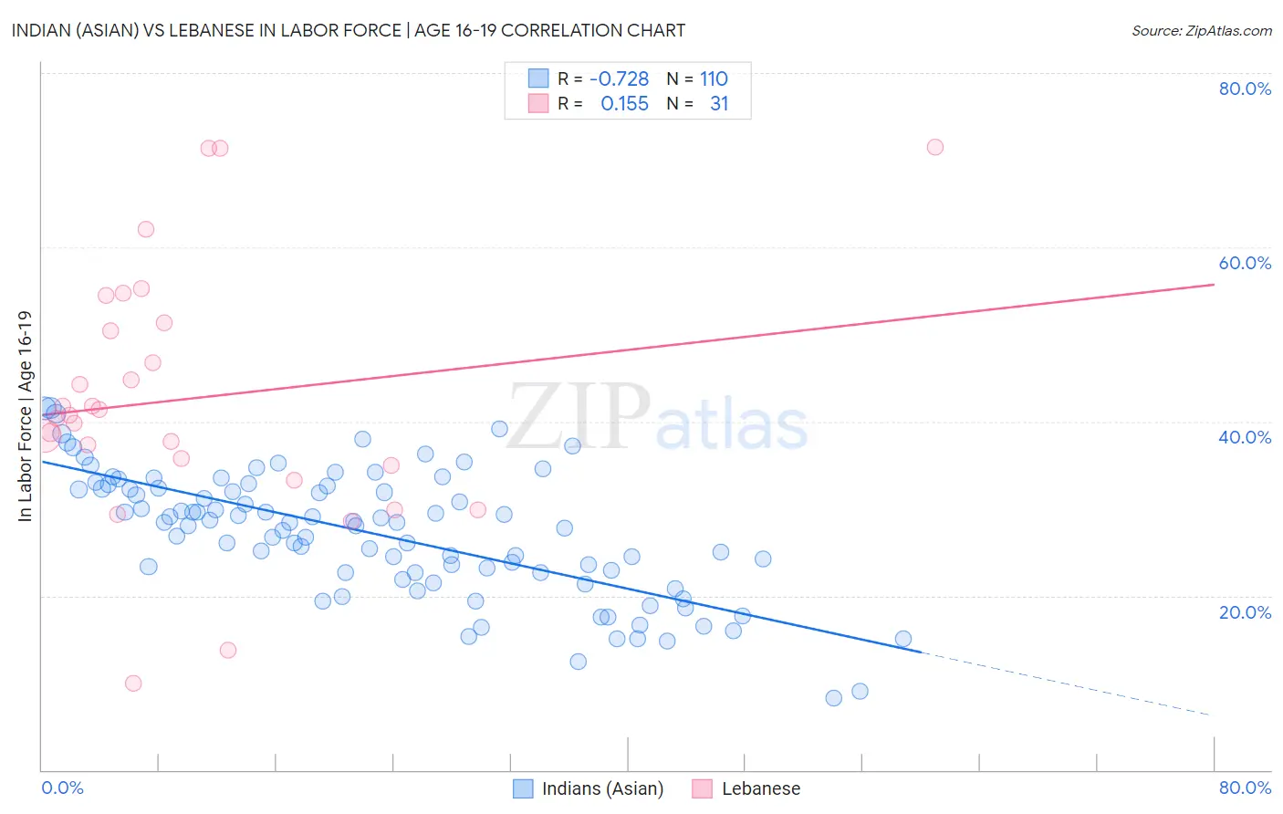 Indian (Asian) vs Lebanese In Labor Force | Age 16-19