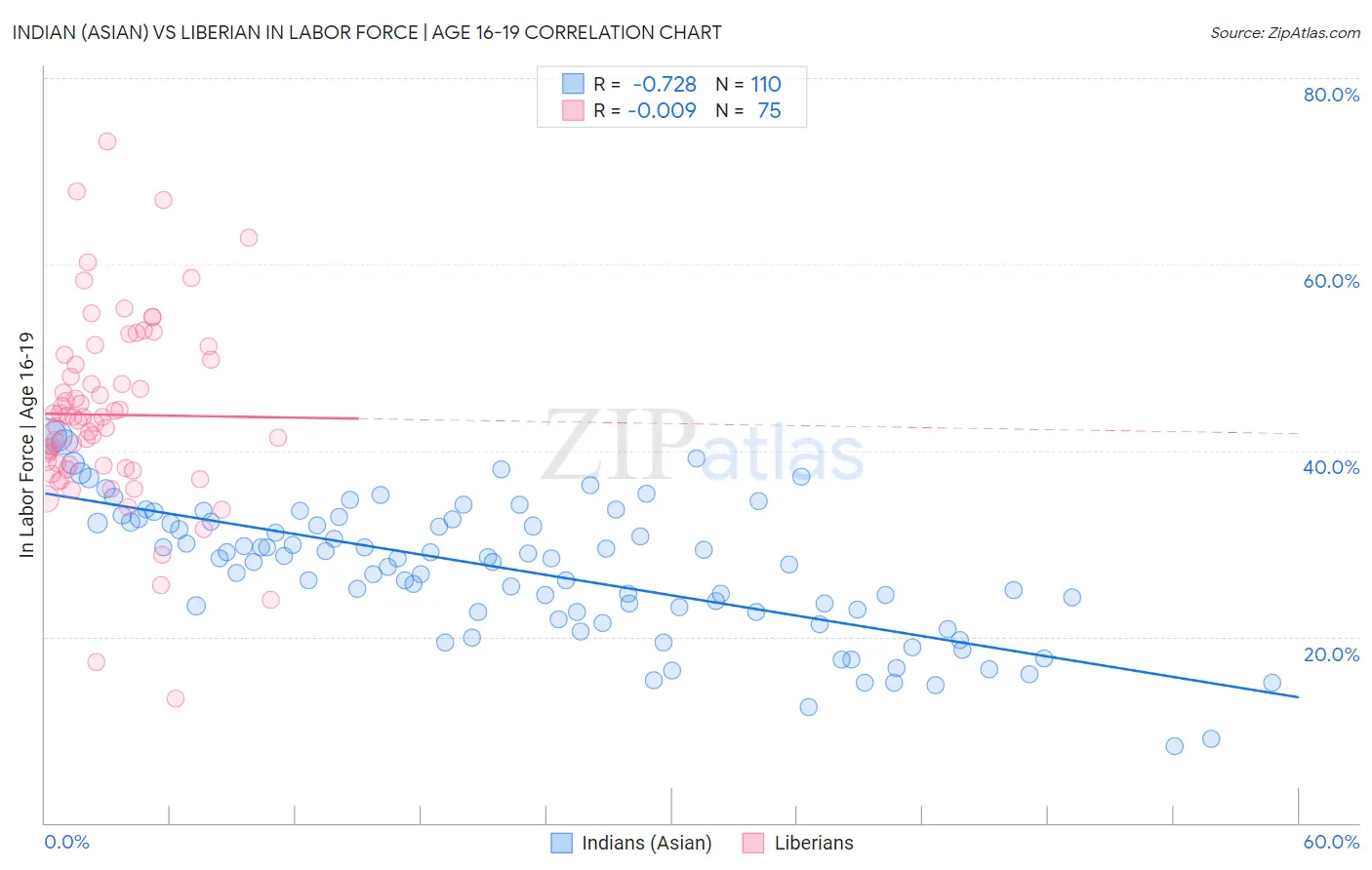 Indian (Asian) vs Liberian In Labor Force | Age 16-19