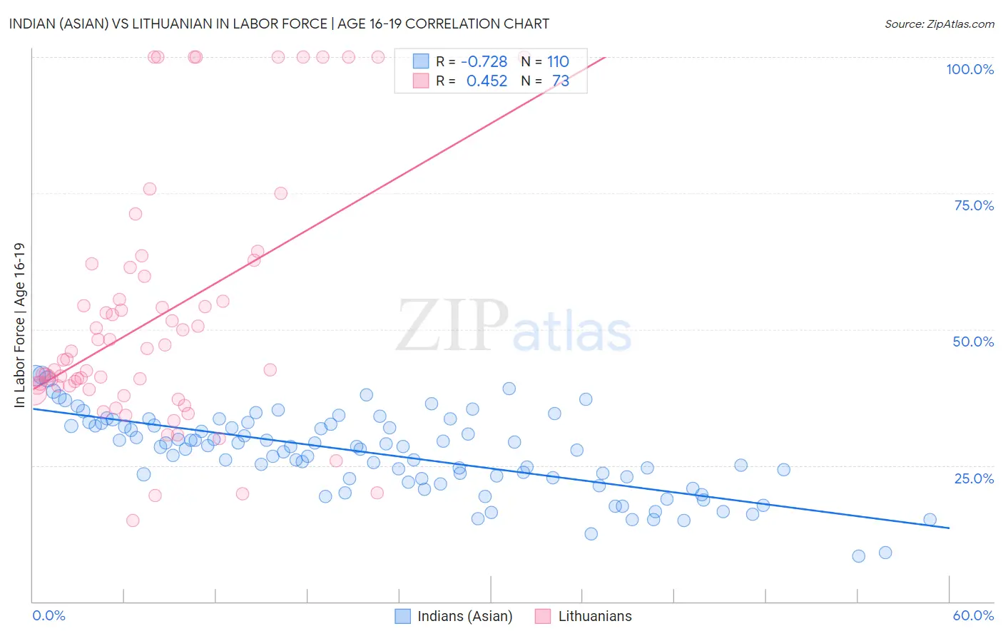 Indian (Asian) vs Lithuanian In Labor Force | Age 16-19