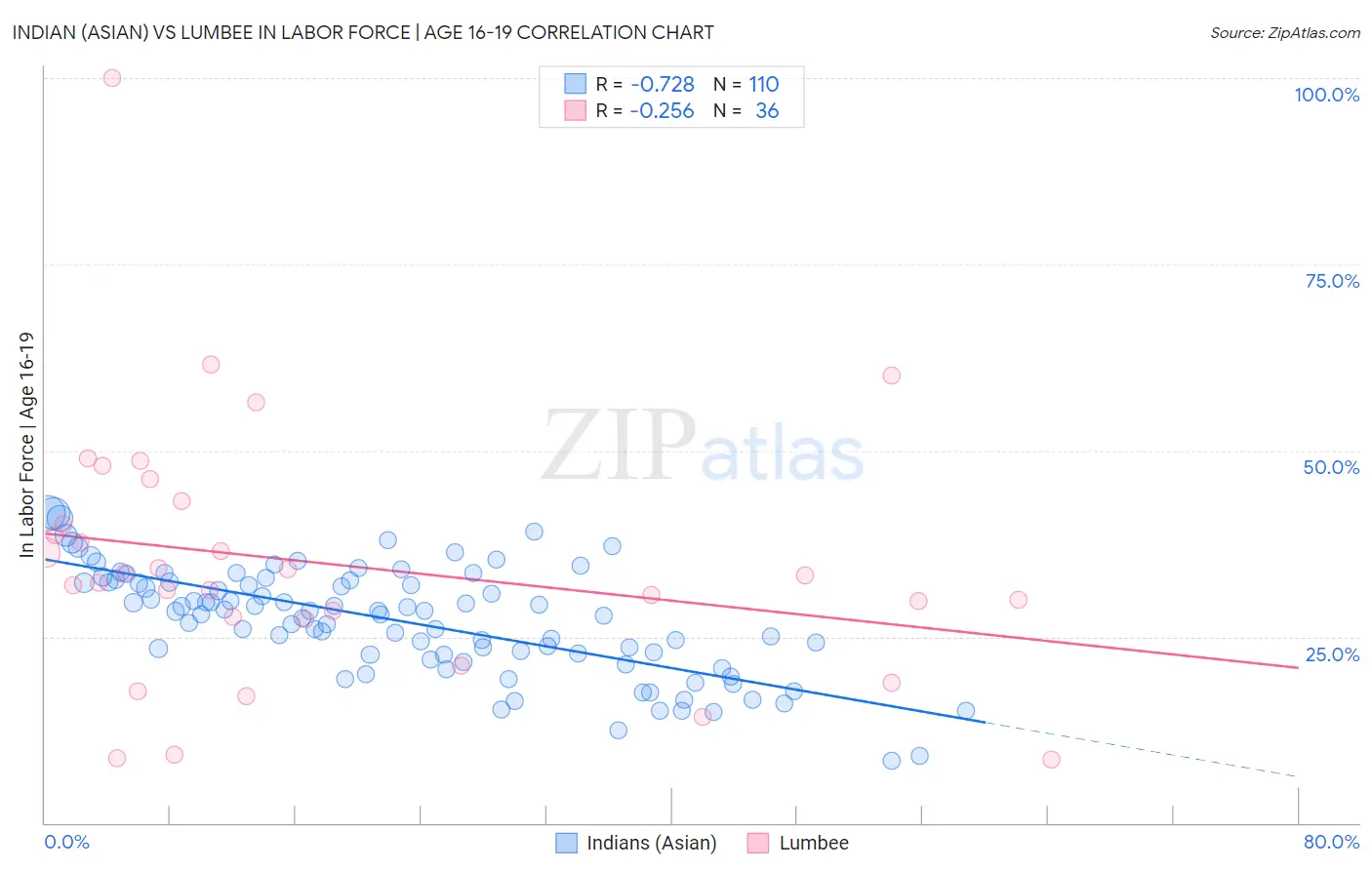 Indian (Asian) vs Lumbee In Labor Force | Age 16-19