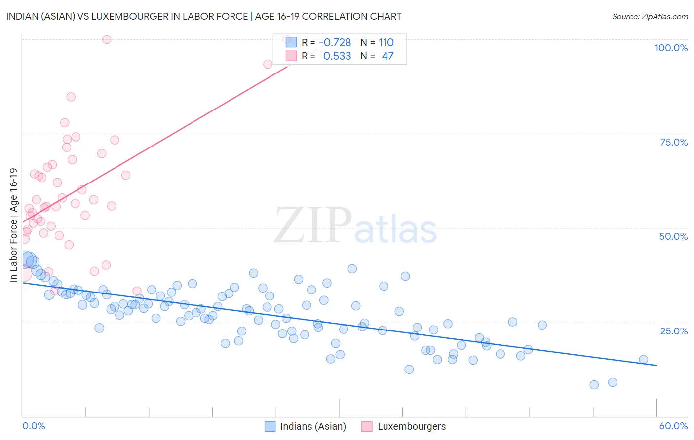 Indian (Asian) vs Luxembourger In Labor Force | Age 16-19