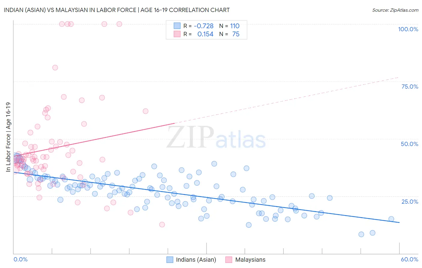Indian (Asian) vs Malaysian In Labor Force | Age 16-19