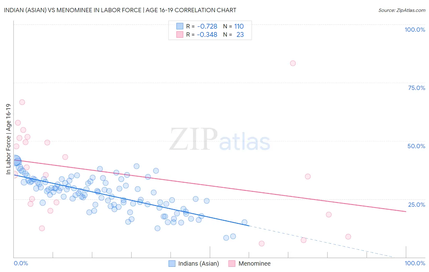 Indian (Asian) vs Menominee In Labor Force | Age 16-19