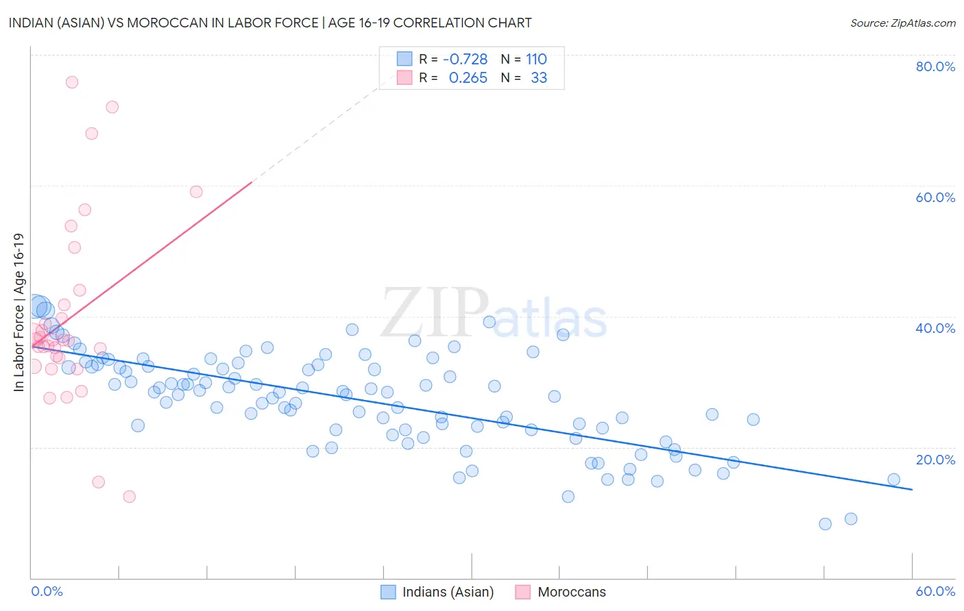 Indian (Asian) vs Moroccan In Labor Force | Age 16-19