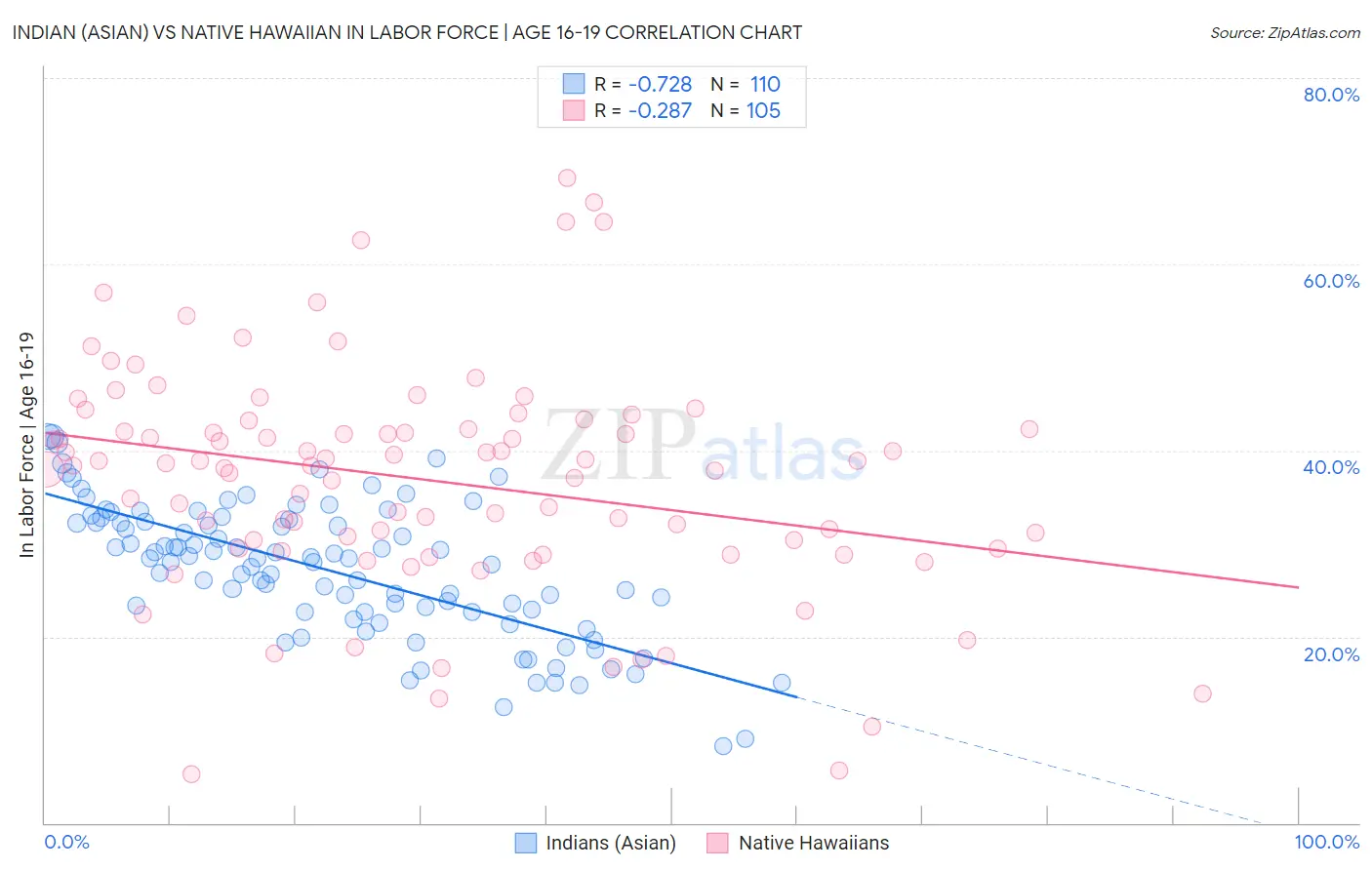 Indian (Asian) vs Native Hawaiian In Labor Force | Age 16-19