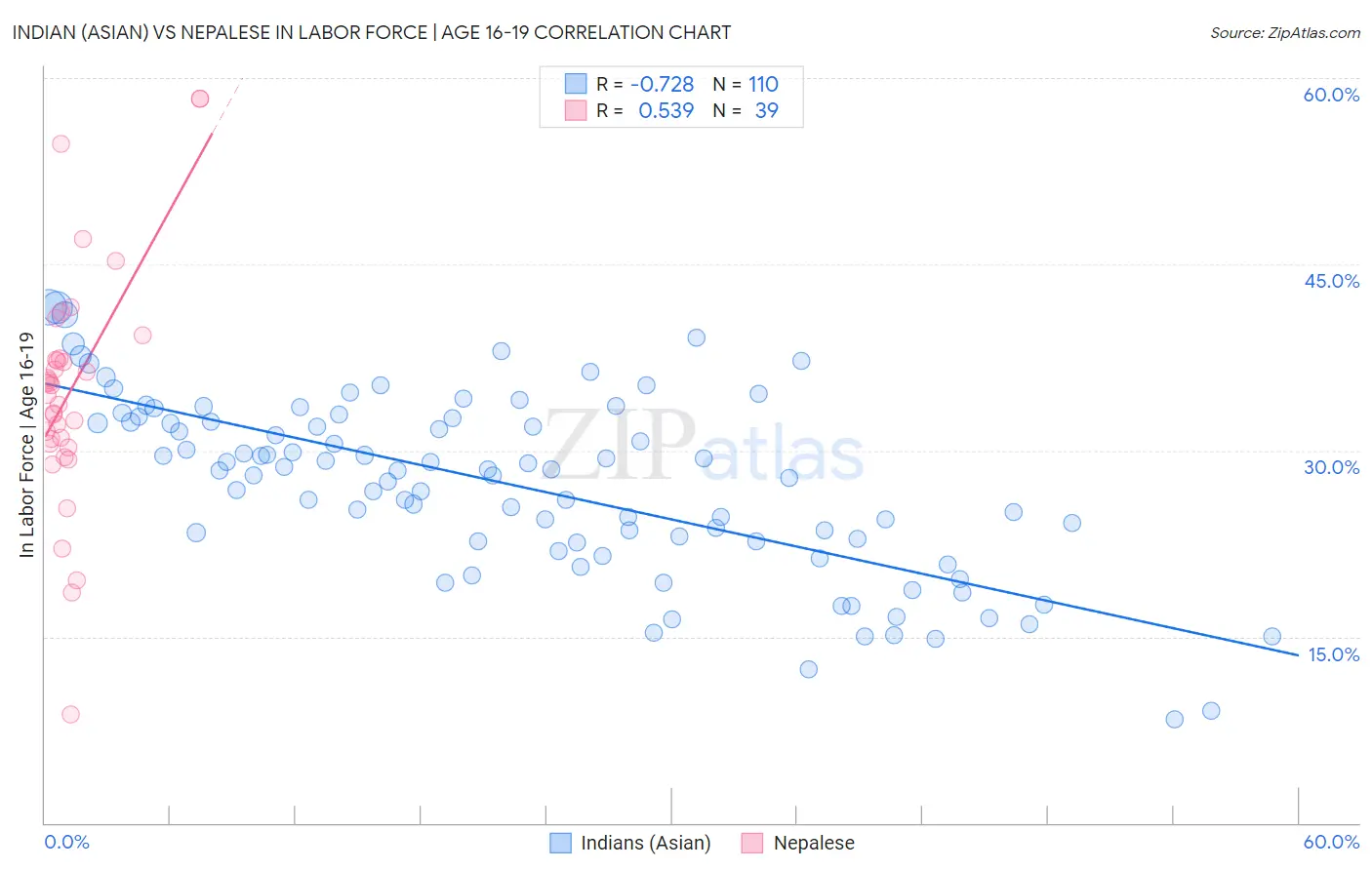 Indian (Asian) vs Nepalese In Labor Force | Age 16-19