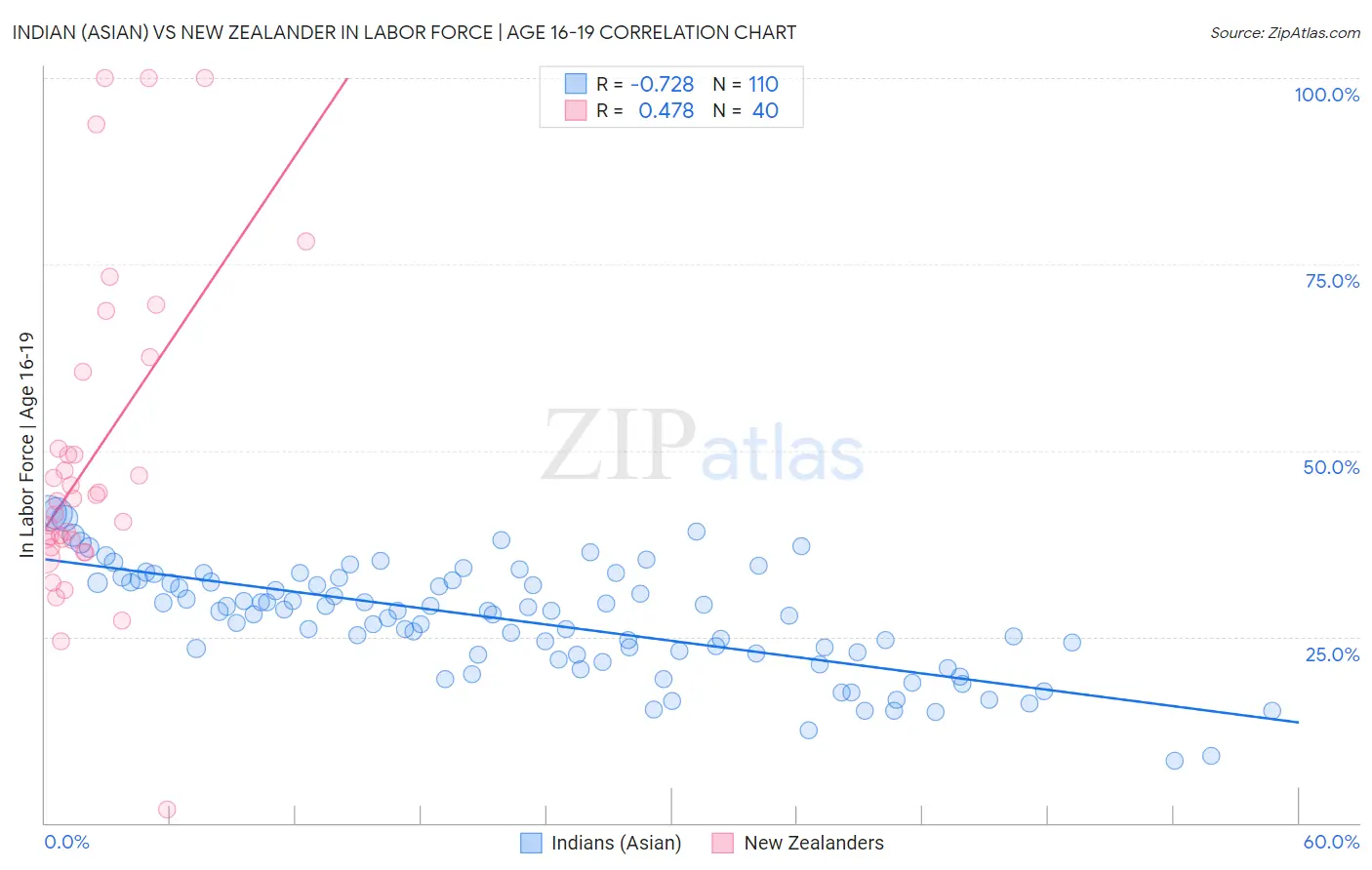 Indian (Asian) vs New Zealander In Labor Force | Age 16-19