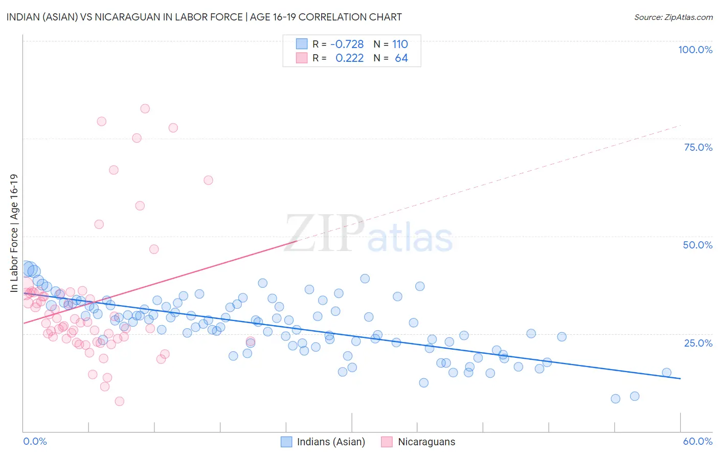 Indian (Asian) vs Nicaraguan In Labor Force | Age 16-19