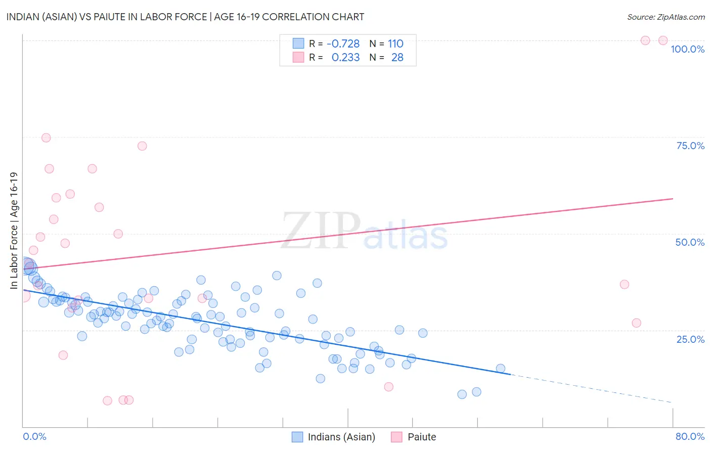 Indian (Asian) vs Paiute In Labor Force | Age 16-19