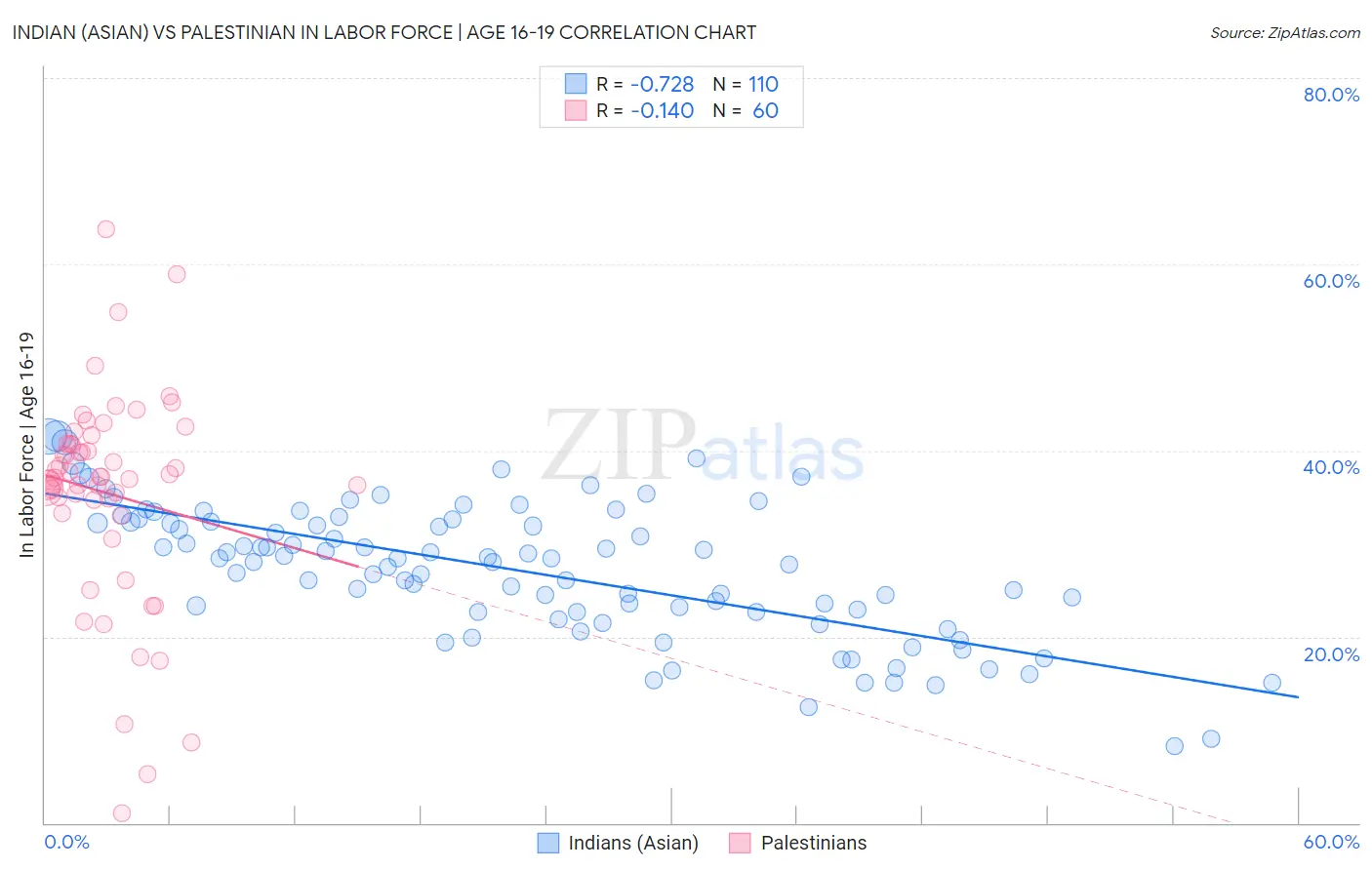 Indian (Asian) vs Palestinian In Labor Force | Age 16-19