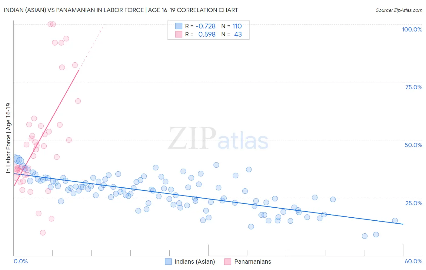 Indian (Asian) vs Panamanian In Labor Force | Age 16-19