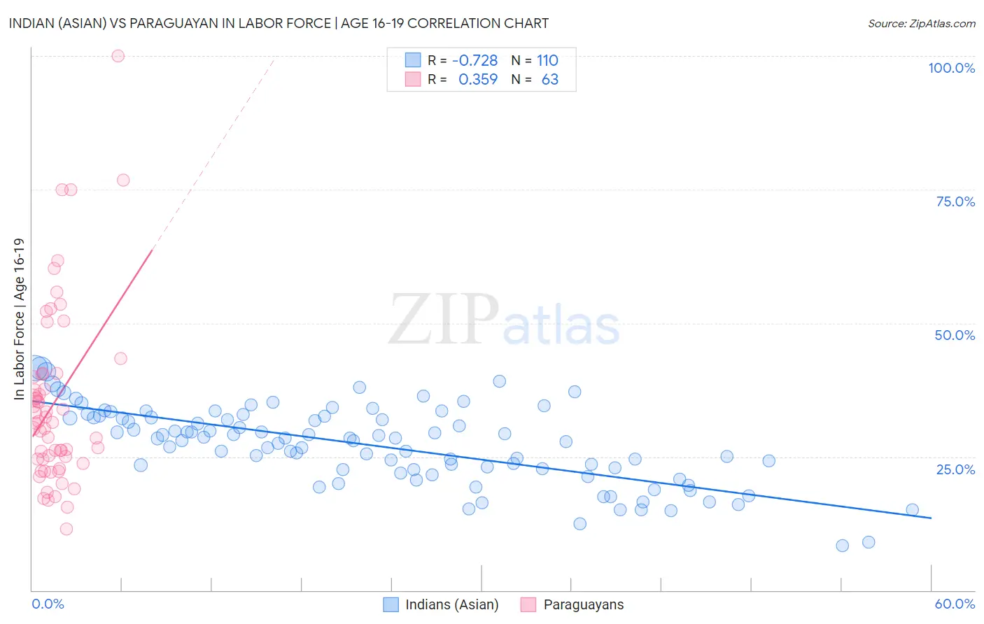 Indian (Asian) vs Paraguayan In Labor Force | Age 16-19