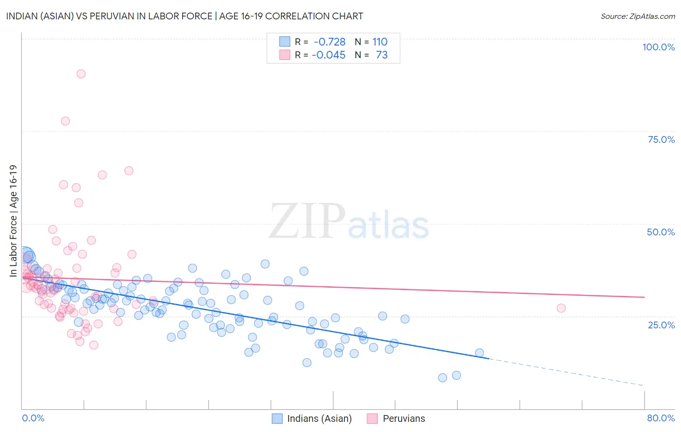 Indian (Asian) vs Peruvian In Labor Force | Age 16-19