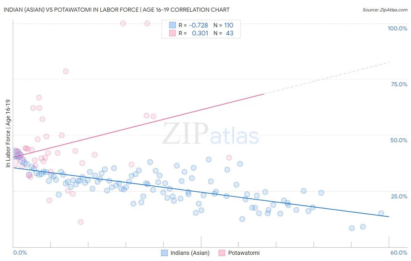 Indian (Asian) vs Potawatomi In Labor Force | Age 16-19