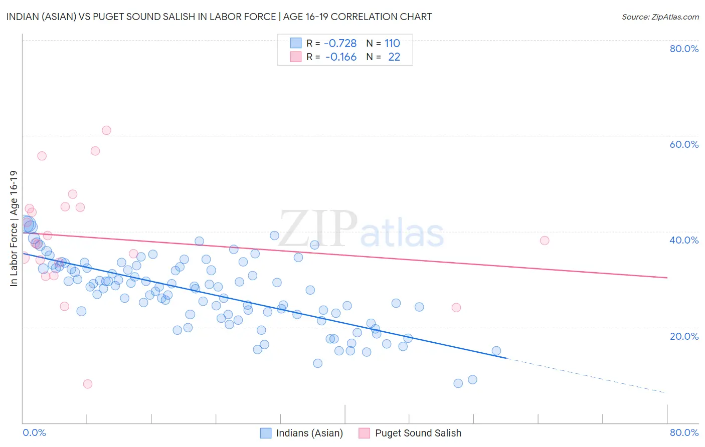 Indian (Asian) vs Puget Sound Salish In Labor Force | Age 16-19
