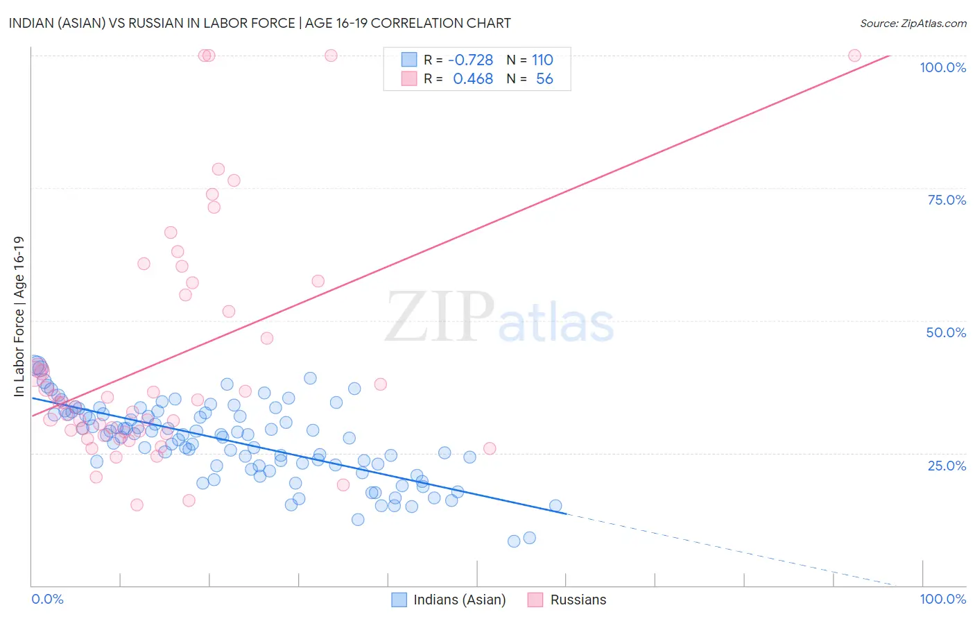 Indian (Asian) vs Russian In Labor Force | Age 16-19